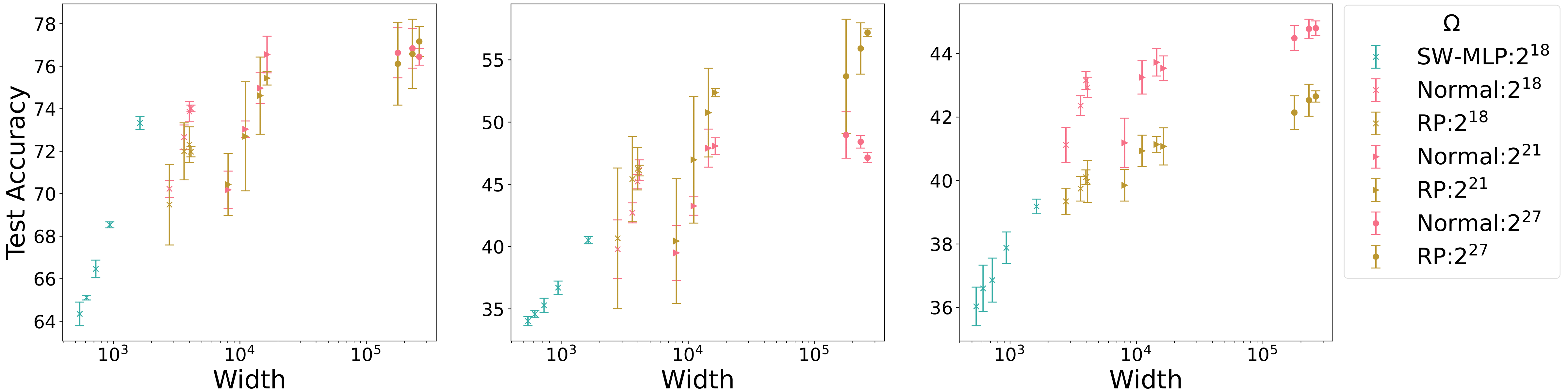 Fig from TH&RK. Accuracy increased as the width increased  under fixed number of connections of weights.